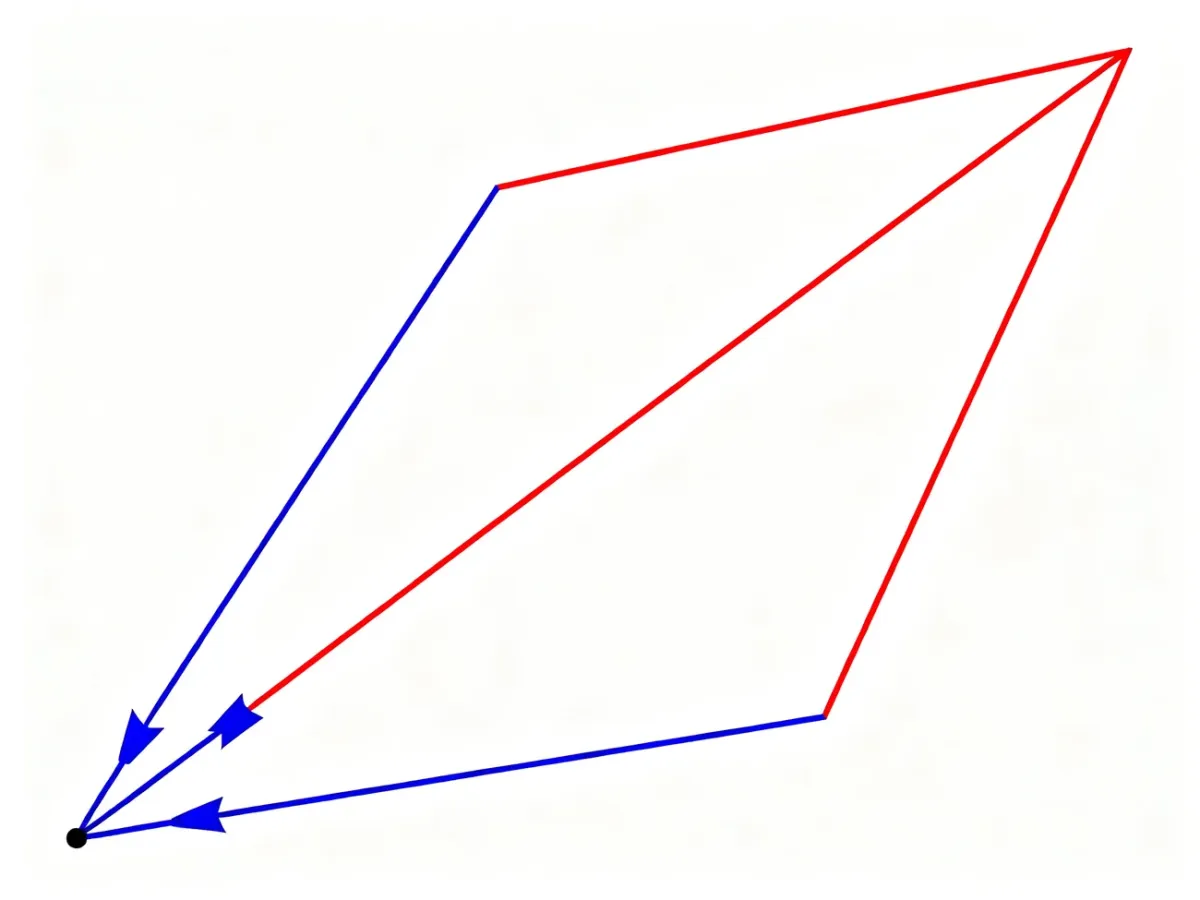 Diagram metody równoległoboku z dwoma wektorami sił i ich wypadkową